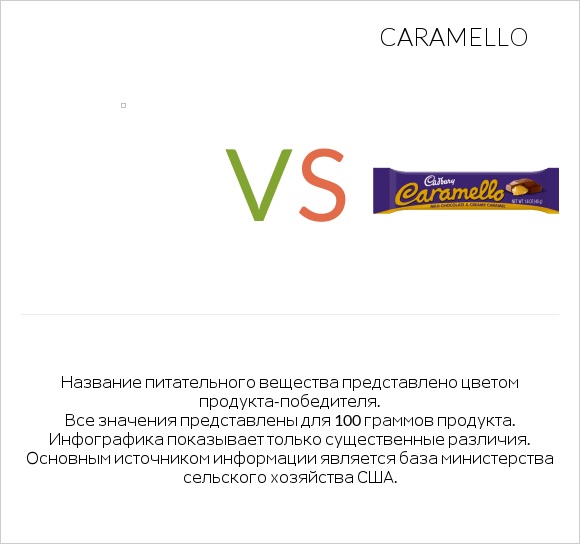 Желе vs Caramello infographic