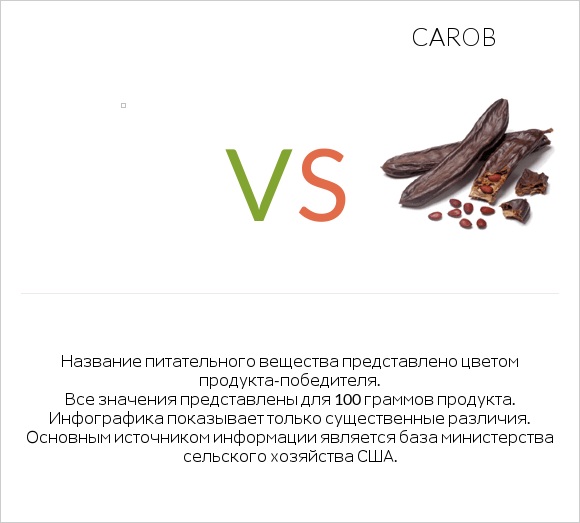 Желе vs Carob infographic