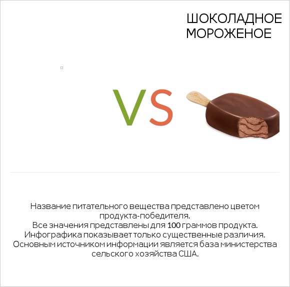 Желе vs Шоколадное мороженое infographic