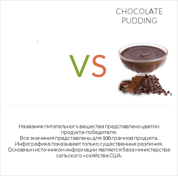 Желе vs Chocolate pudding infographic