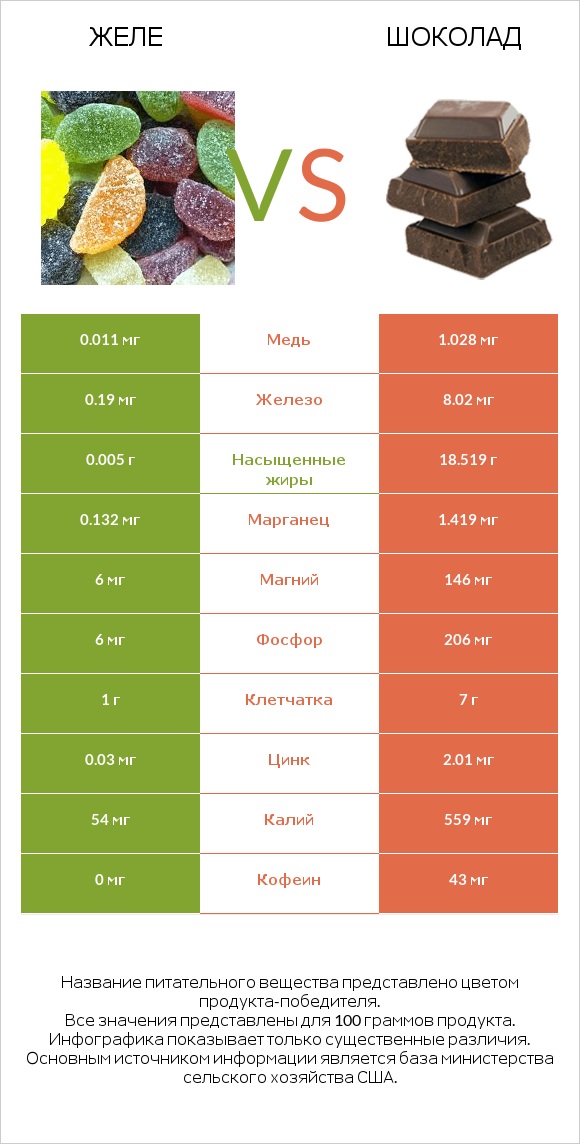 Желе vs Шоколад infographic