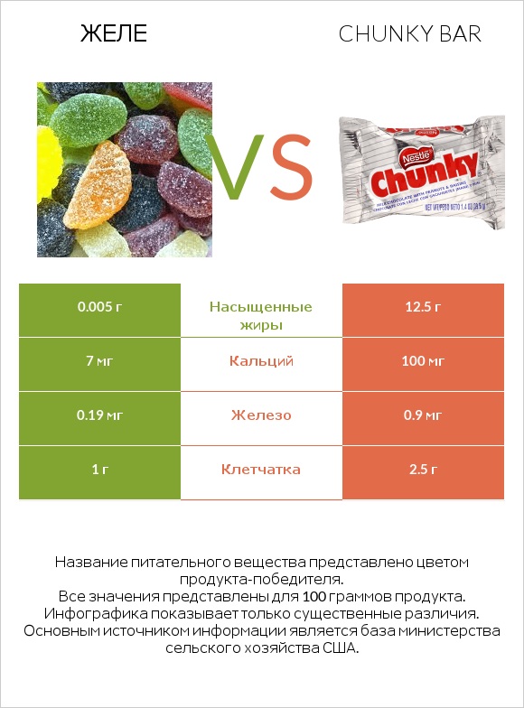 Желе vs Chunky bar infographic