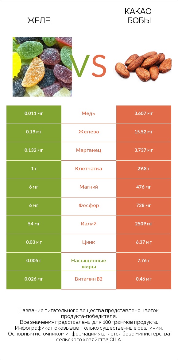 Желе vs Какао-бобы infographic