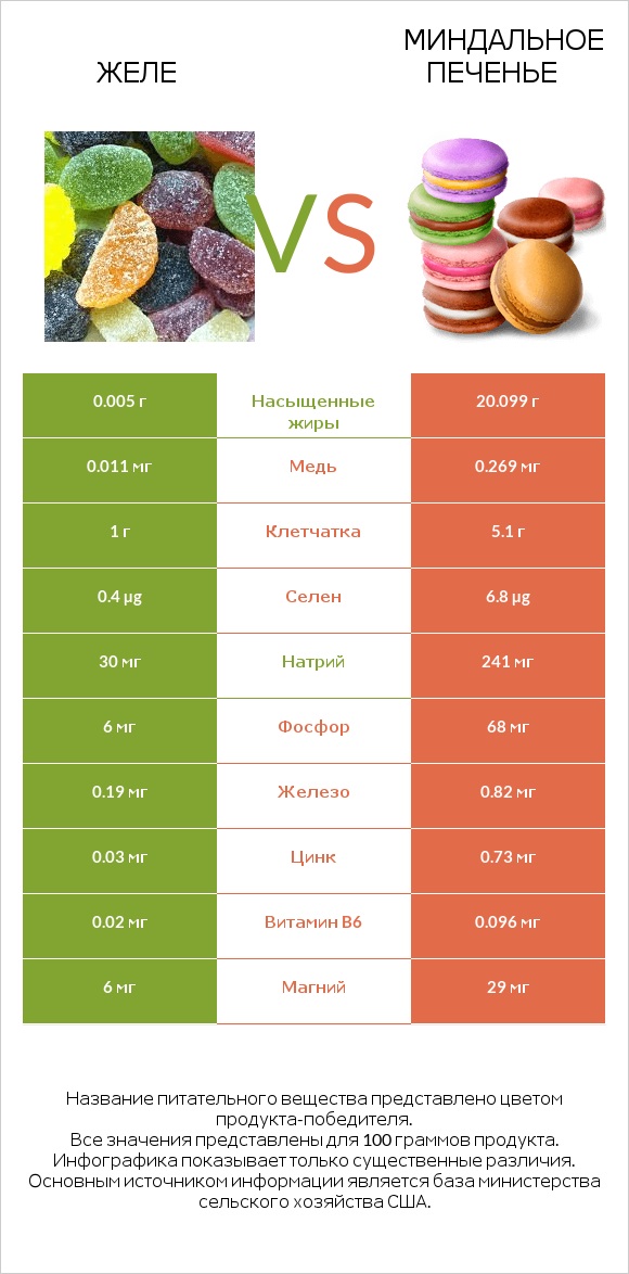 Желе vs Миндальное печенье infographic