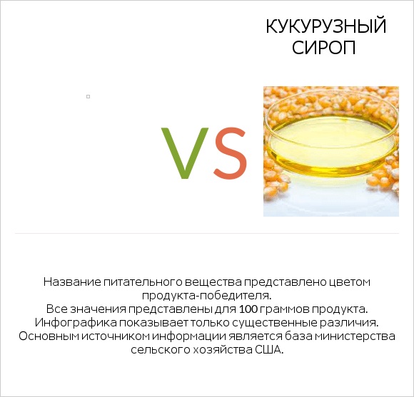 Желе vs Кукурузный сироп infographic