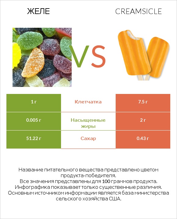 Желе vs Creamsicle infographic