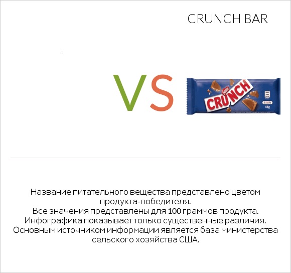 Желе vs Crunch bar infographic