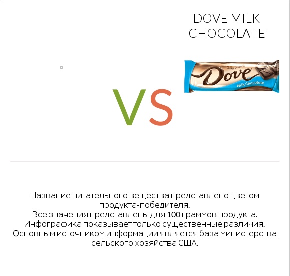 Желе vs Dove milk chocolate infographic