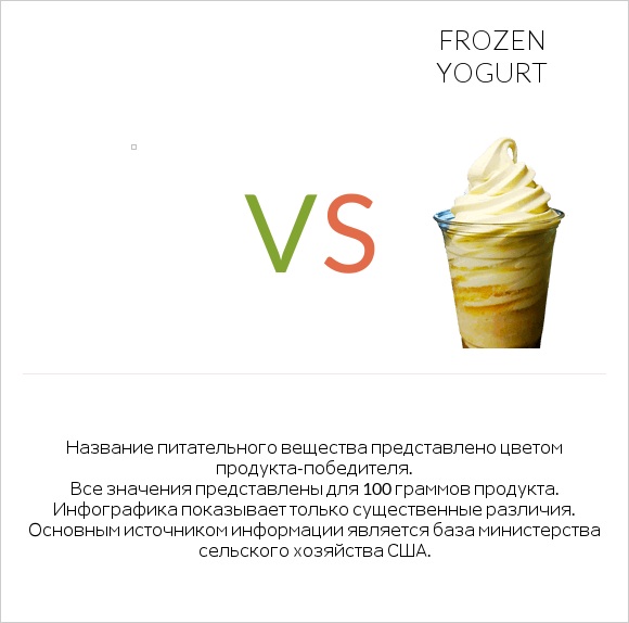 Желе vs Frozen yogurt infographic