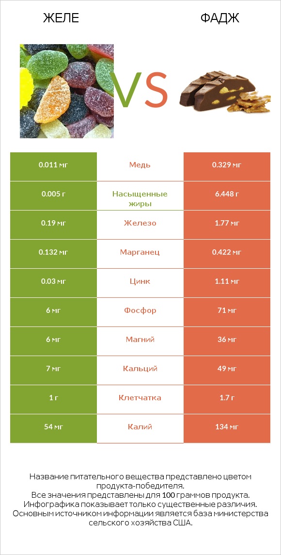 Желе vs Фадж infographic