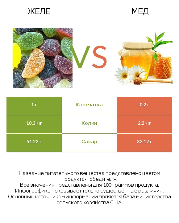 Желе vs Мед infographic