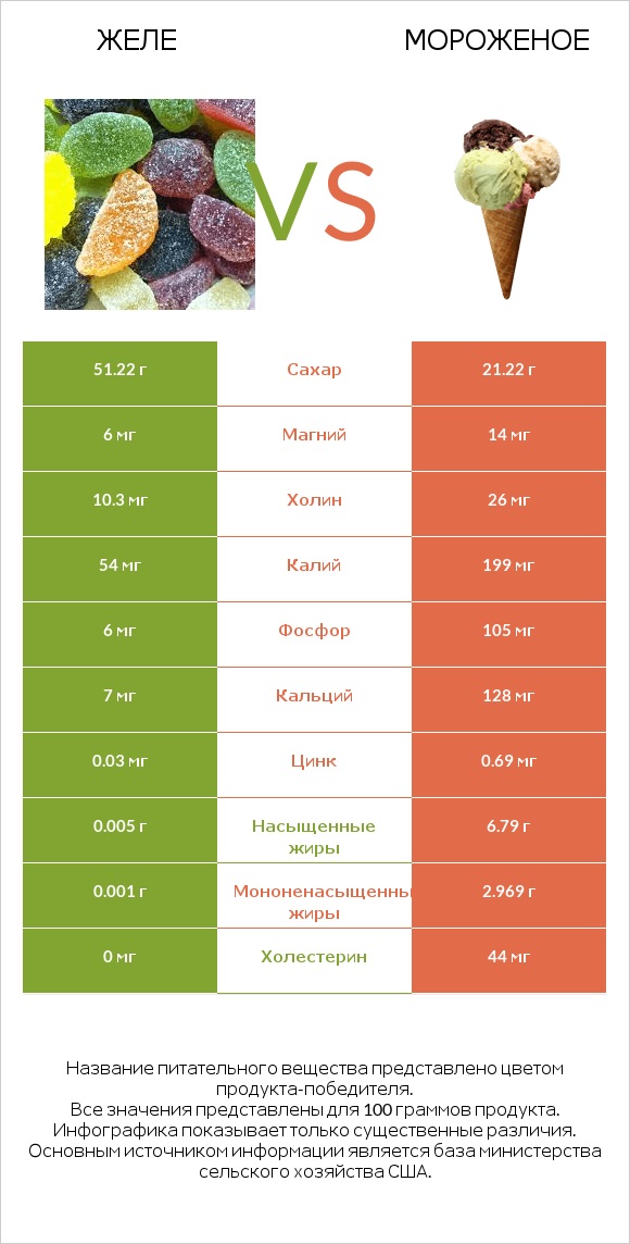 Желе vs Мороженое infographic