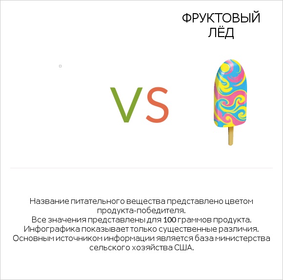 Желе vs Фруктовый лёд infographic