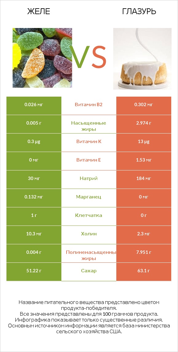 Желе vs Глазурь infographic