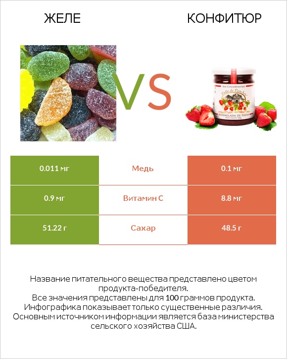 Желе vs Конфитюр infographic