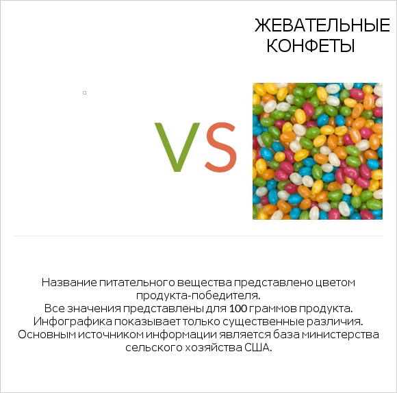 Желе vs Жевательные конфеты infographic