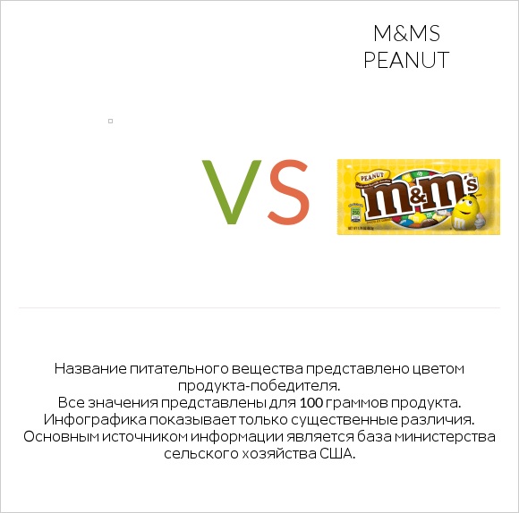 Желе vs M&Ms Peanut infographic