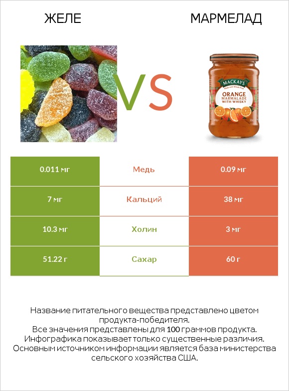 Желе vs Мармелад infographic