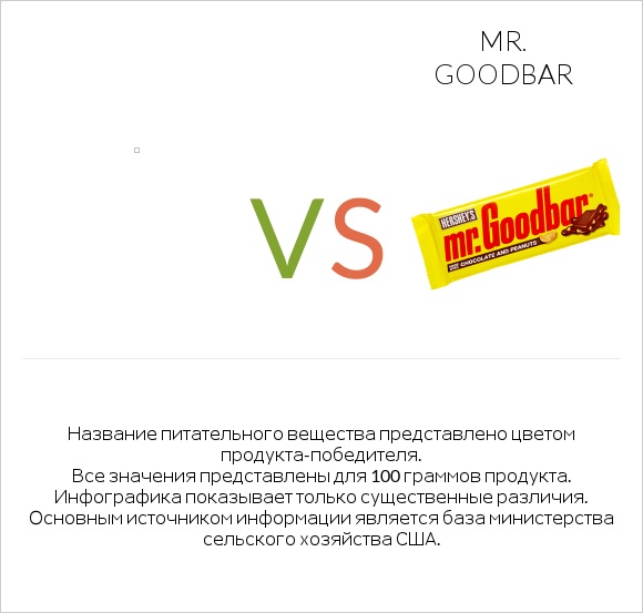 Желе vs Mr. Goodbar infographic