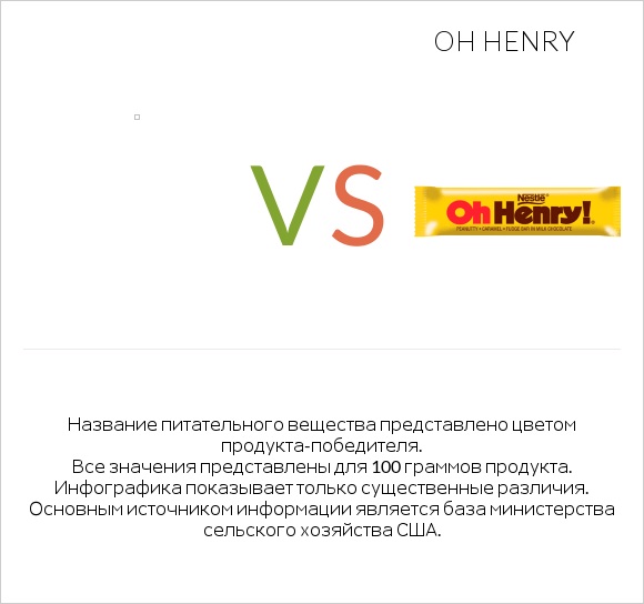 Желе vs Oh henry infographic