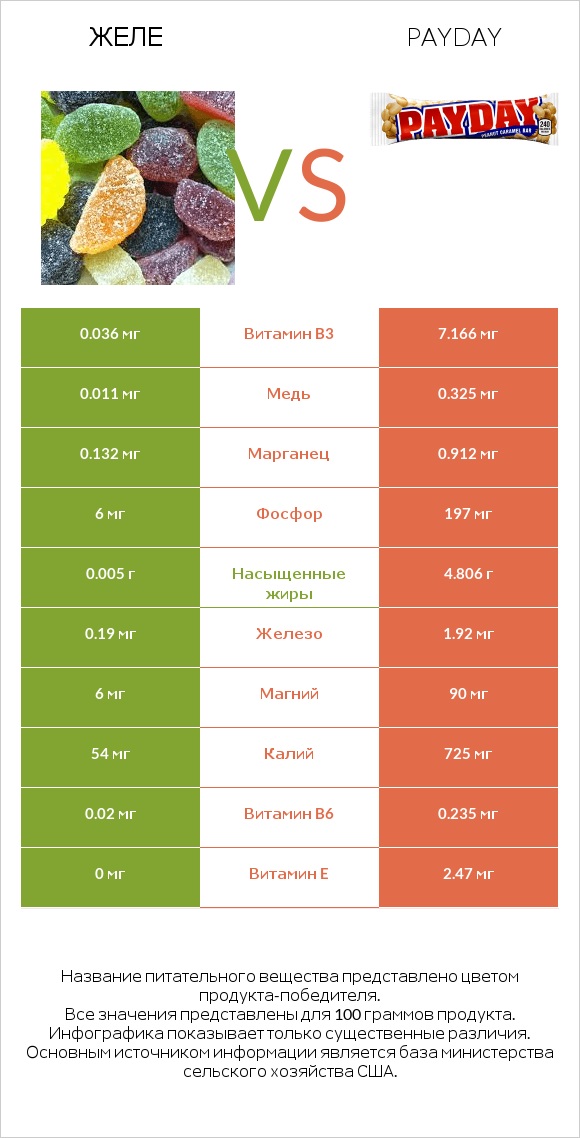 Желе vs Payday infographic