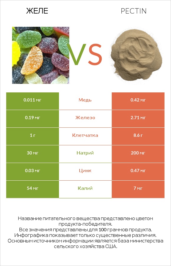 Желе vs Pectin infographic