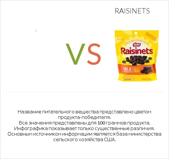 Желе vs Raisinets infographic