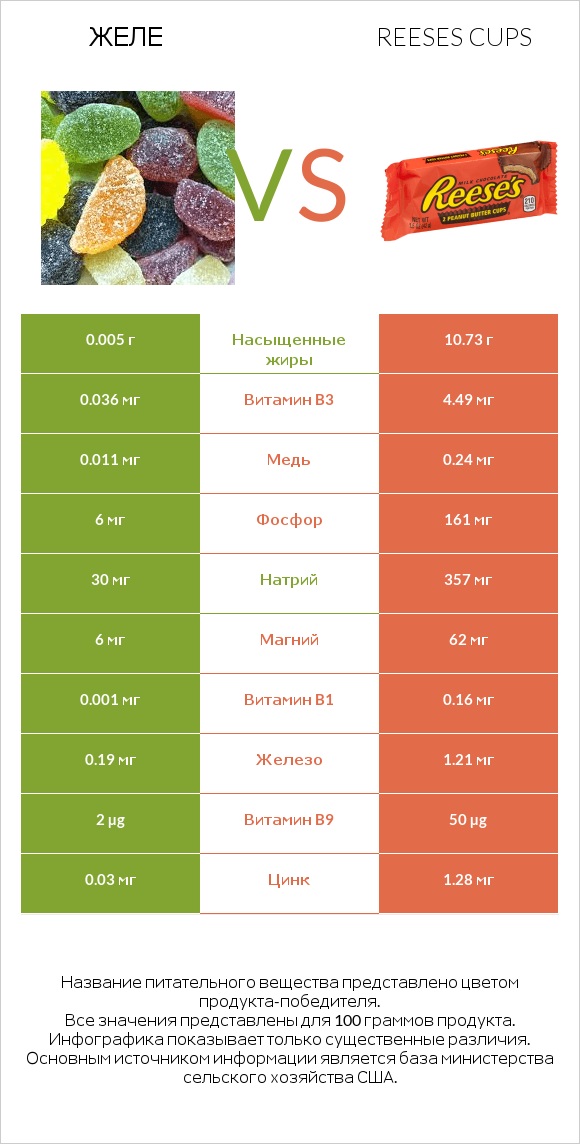 Желе vs Reeses cups infographic