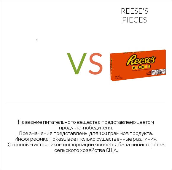 Желе vs Reese's pieces infographic