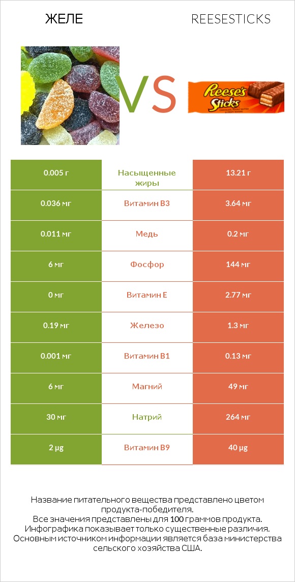 Желе vs Reesesticks infographic