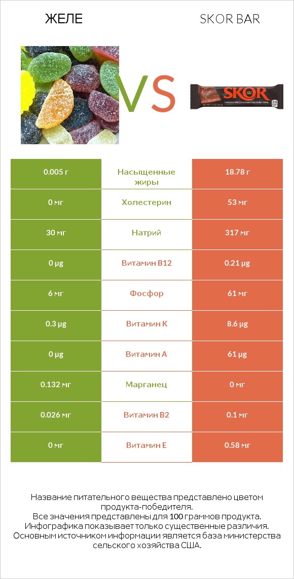 Желе vs Skor bar infographic