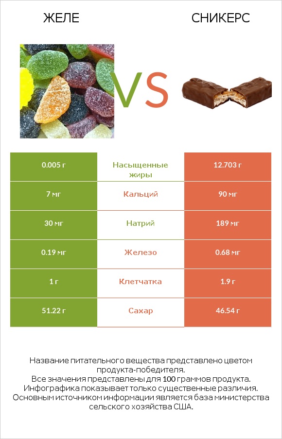 Желе vs Сникерс infographic