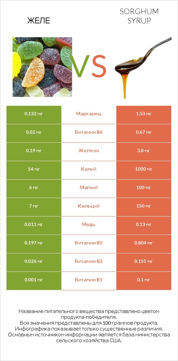 Желе vs Sorghum syrup infographic