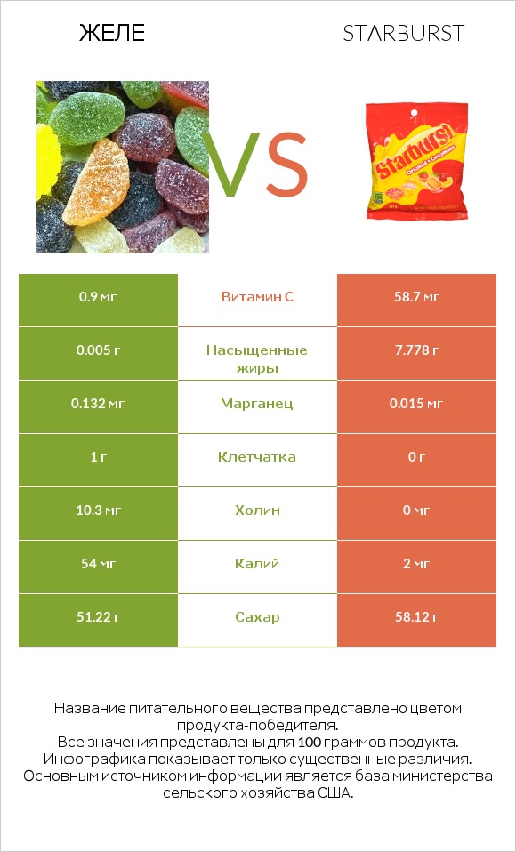 Желе vs Starburst infographic