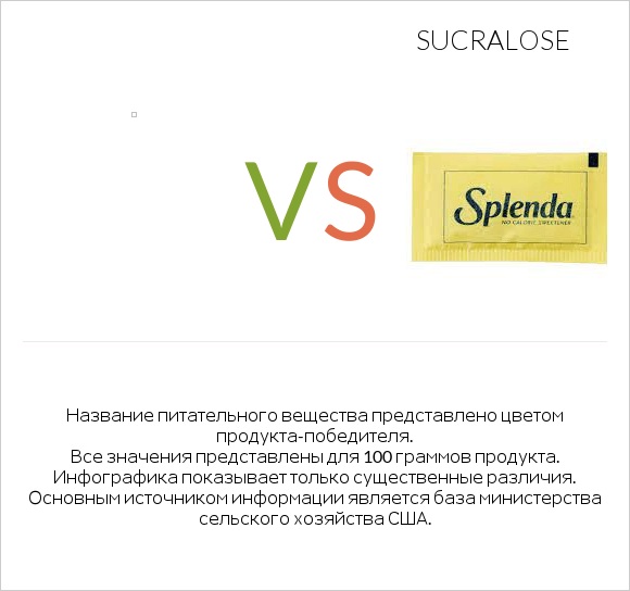 Желе vs Sucralose infographic