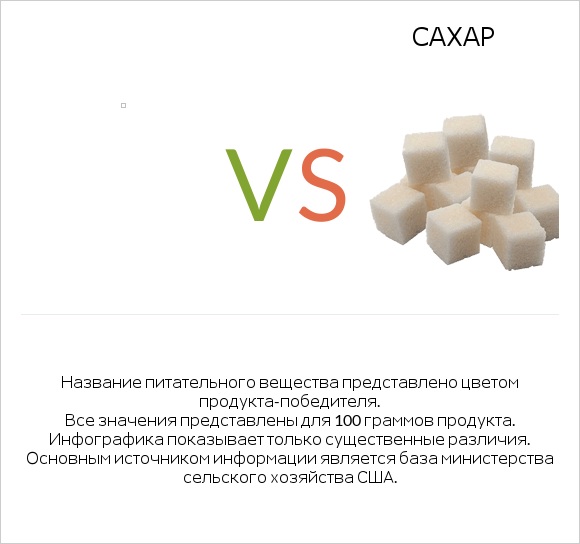 Желе vs Сахар infographic