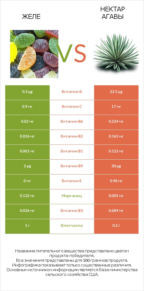 Желе vs Нектар агавы infographic