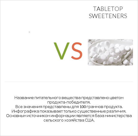 Желе vs Tabletop Sweeteners infographic