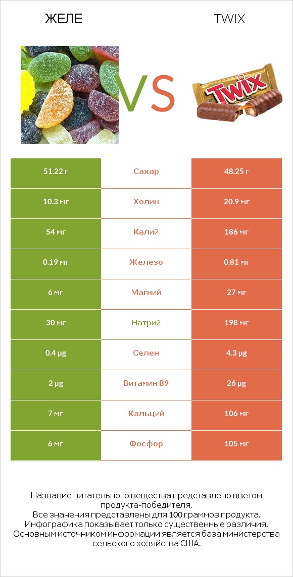 Желе vs Twix infographic