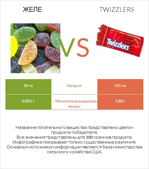 Желе vs Twizzlers infographic