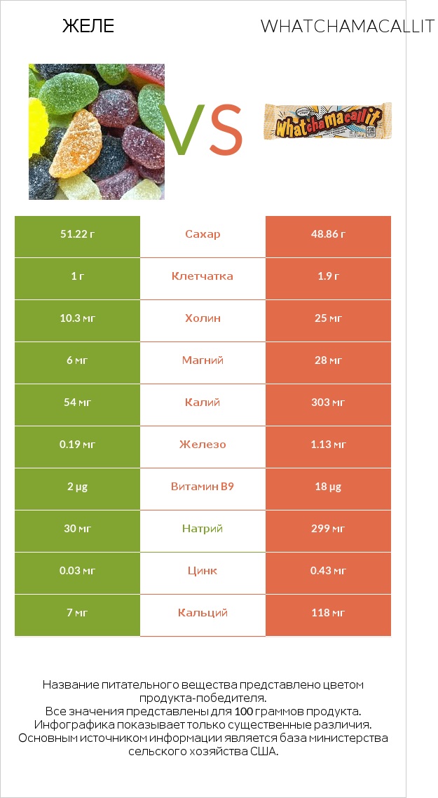 Желе vs Whatchamacallit infographic