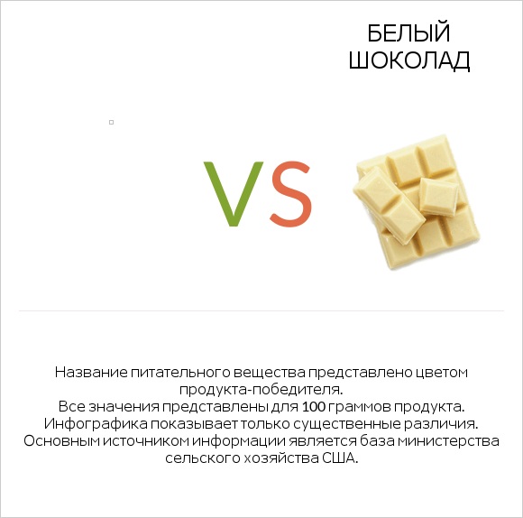 Желе vs Белый шоколад infographic