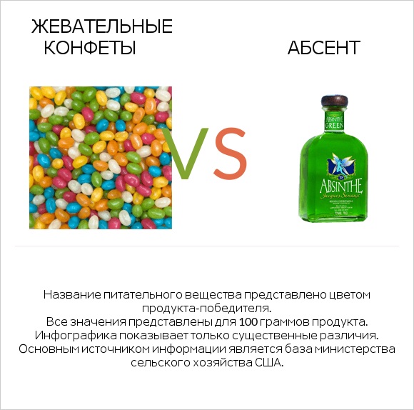 Жевательные конфеты vs Абсент infographic