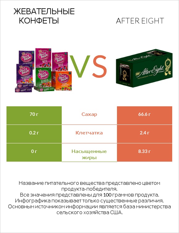 Жевательные конфеты vs After eight infographic