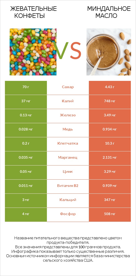 Жевательные конфеты vs Миндальное масло infographic