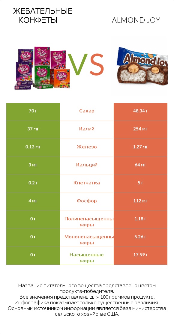Жевательные конфеты vs Almond joy infographic