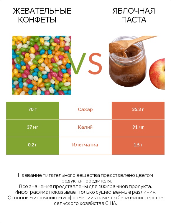 Жевательные конфеты vs Яблочная паста infographic