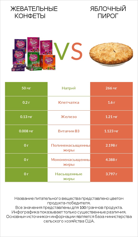 Жевательные конфеты vs Яблочный пирог infographic