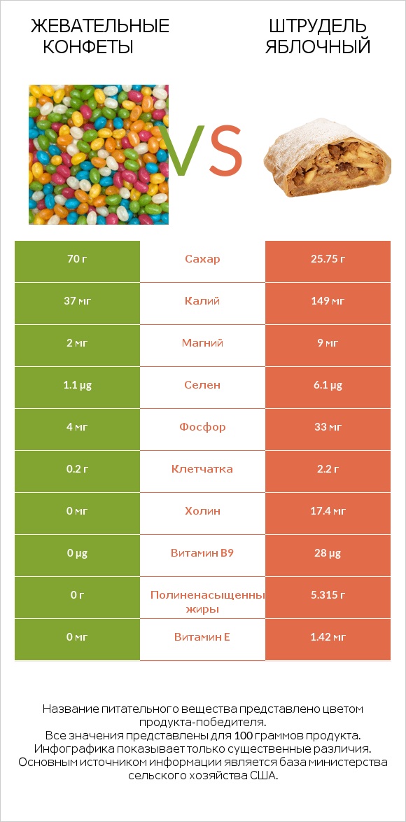 Жевательные конфеты vs Штрудель яблочный infographic