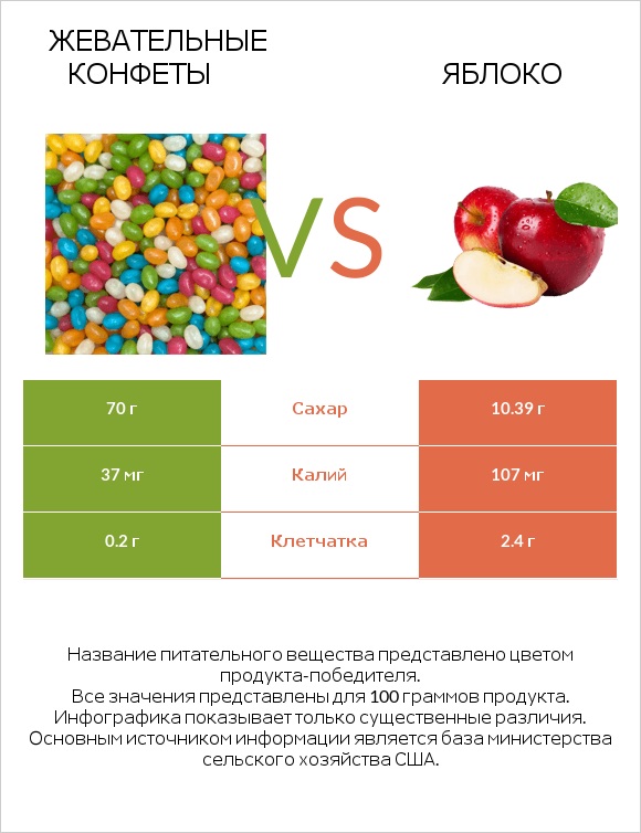 Жевательные конфеты vs Яблоко infographic